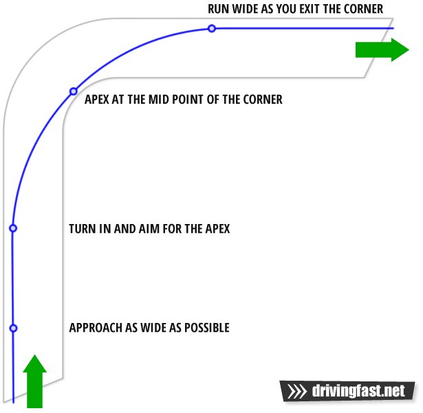 The racing line Taking corners at speed Gentlemint