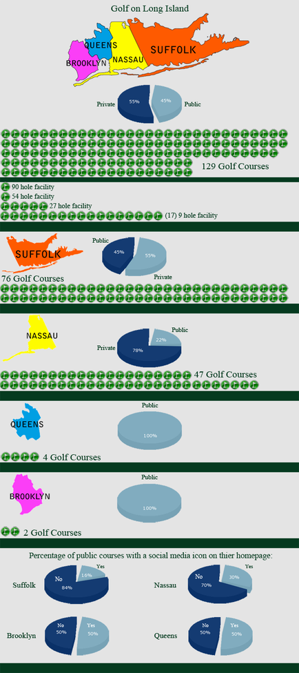 Long Island Golf: An Infographic