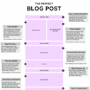 How to Write the “Perfect” Marketing Blog Post