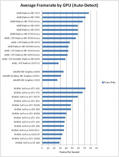 Guild Wars 2 Graphics Card Performance Chart Released By ArenaNet