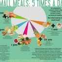 5 Small Meals a day