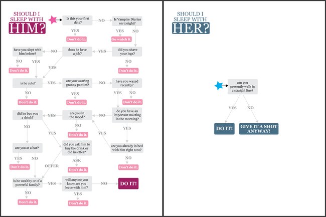 Women vs. Men: Should I Sleep with Him? | Visual.ly | Gentlemint