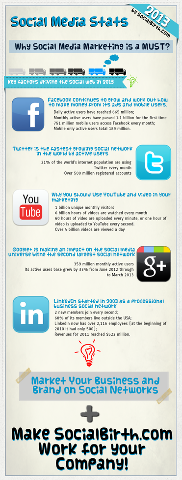 Social Media Statistics : Why Social Media Marketing is a MUST in 2013? [INFOGRAPHIC]