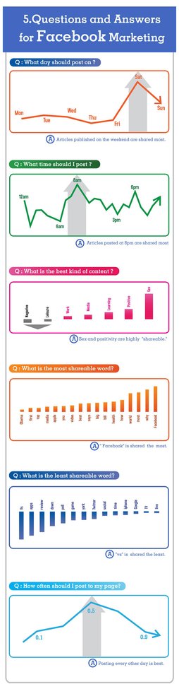 Facebook marketing Q&A infographic