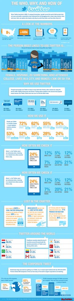 Get Twitter Tweets, Retweets and Followers for Your Business | Twitter Facts and Stats 2013 – 2014