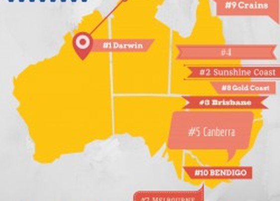 Top 10 Sustainable Cities in Australia